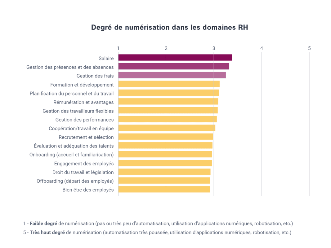 digital maturity