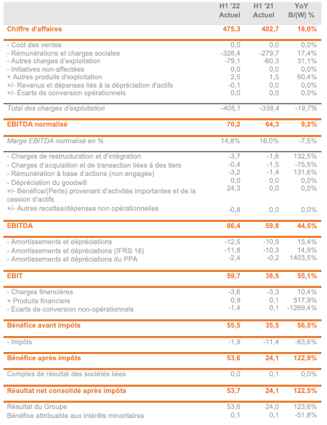 Resultats financiers